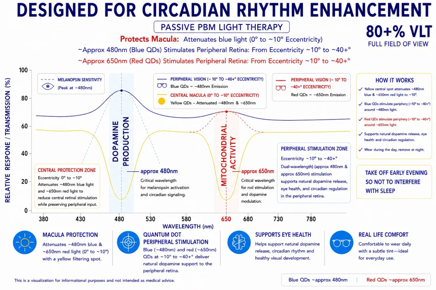 Inventive Lens Company Circadian Rhythm Lens Therapy Passive PBM Light Therapy