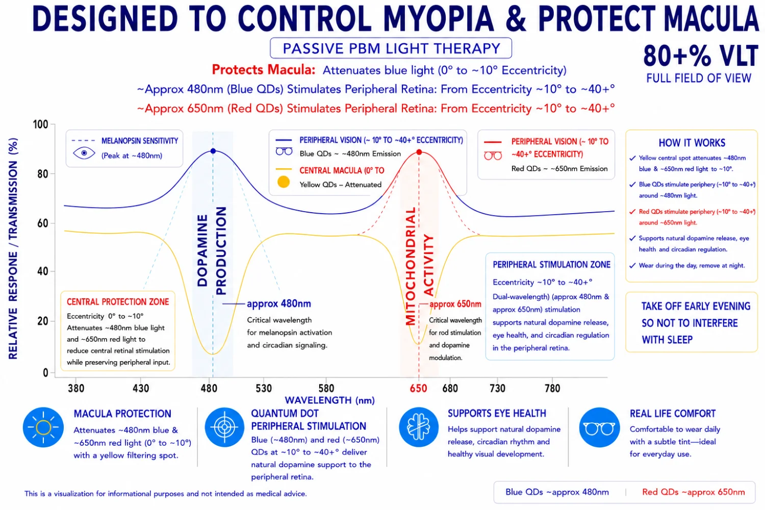 Inventive Lens Company Myopia Lens Therapy Passive PBM Light Therapy