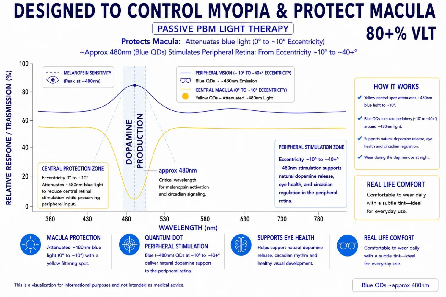 Inventive Lens Company Myopia Lens Therapy Passive PBM Light Therapy